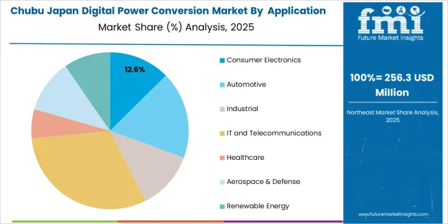 Japan Digital Power Conversion Market Chubu Market Share Analysis By  application